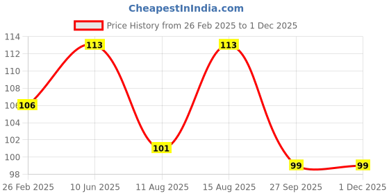 robu.in TTM-55RPM Straight Type Single Side 3V BO Motor Price History Graph from 26 Feb 2025 to 30 Nov 2025