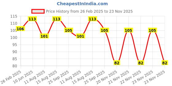 robu.in TTM-95RPM BO Motor Dual Side – L Shape Price History Graph from 26 Feb 2025 to 22 Nov 2025