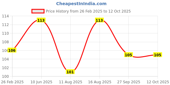 robu.in TTM-95RPM BO Motor Single Side -L Shape Price History Graph from 26 Feb 2025 to 12 Oct 2025