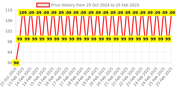 robu.in TTP226 8-way Capacitive Touch Switch Module Price History Graph from 25 Oct 2024 to 25 Feb 2025