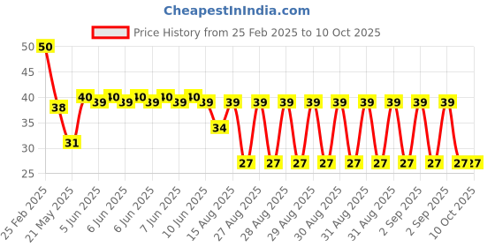 robu.in TTY020-CA6 Tontek Design Tech SOT-23-6 Human Body Sensing Sensor ROHS Price History Graph from 25 Feb 2025 to 10 Oct 2025