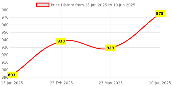 robu.in Turbidity Sensor Suspended Turbidity Value Detection Module Kit Price History Graph from 15 Jan 2025 to 10 Jun 2025