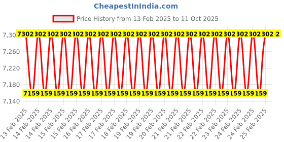robu.in Turbo Racing 1:76 Car Set Price History Graph from 13 Feb 2025 to 11 Oct 2025