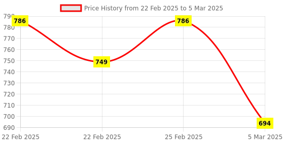 robu.in TW Link V2 Programmer For STM8 and STM32 Price History Graph from 22 Feb 2025 to 5 Mar 2025
