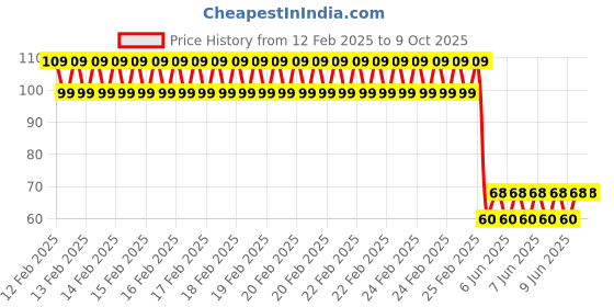 robu.in Twisted 22AWG Servo Wire Red/Black/White ~1Meter Price History Graph from 12 Feb 2025 to 9 Oct 2025