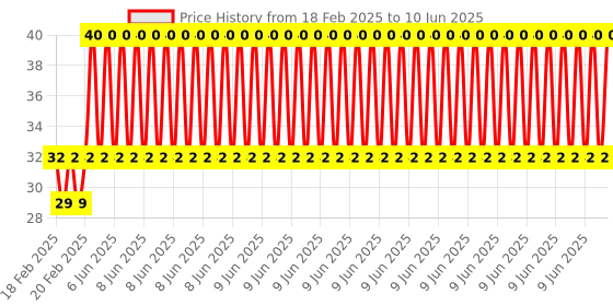 robu.in Two-Digit Digital Tube Red Light High Temperature Thermos Cup LED Display Price History Graph from 18 Feb 2025 to 10 Jun 2025
