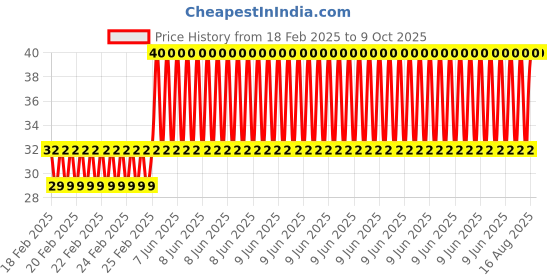robu.in Two-Digit LED Digital Tube Smart Thermos Cup Digital Screen Price History Graph from 18 Feb 2025 to 9 Oct 2025