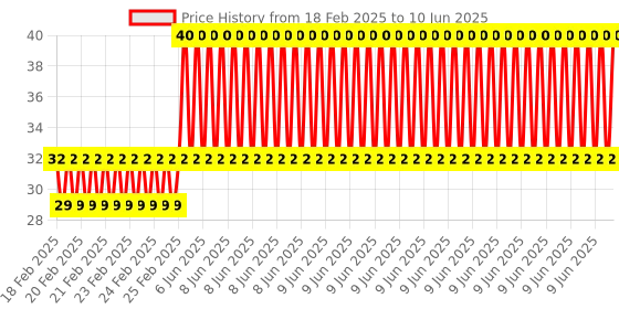 robu.in Two-Digit Tube Temperature Display Screen with IC Smart Thermos Cup Chip Price History Graph from 18 Feb 2025 to 10 Jun 2025