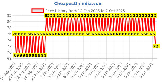 robu.in Two-position LED digital temperature display screen Price History Graph from 18 Feb 2025 to 7 Oct 2025
