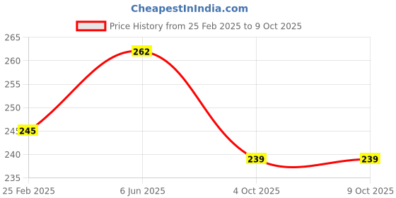 robu.in Two Trees 10 x 10mm 1m Cable Drag Chain Wire Carrier Price History Graph from 25 Feb 2025 to 8 Oct 2025