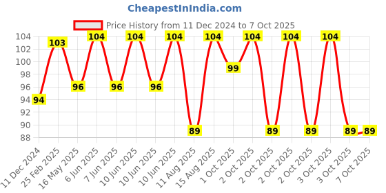 robu.in Two Trees 12mm Bore Inner Ball Mounted Pillow Block Insert Bearing KP001 Price History Graph from 11 Dec 2024 to 6 Oct 2025