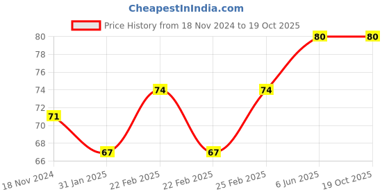 robu.in Two Trees 12v 40W Ceramic Cartridge Heater Price History Graph from 18 Nov 2024 to 18 Oct 2025