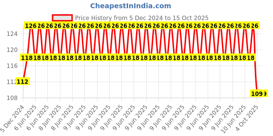 robu.in Two Trees 15mm Inner Diameter Zinc Alloy Pillow Block Flange Bearing KFL002 Price History Graph from 5 Dec 2024 to 14 Oct 2025