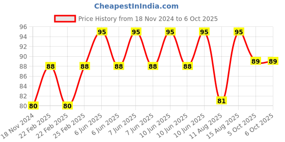 robu.in Two Trees 24V 40W Reprap Cartridge Heater Wire 1 Meter Price History Graph from 18 Nov 2024 to 6 Oct 2025