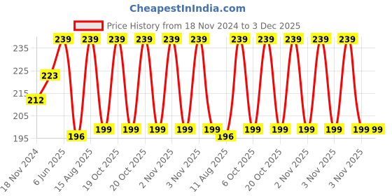 robu.in Two Trees 300mm Trapezoidal 4 Start Lead Screw 8mm Thread 2mm Pitch Lead Screw with Copper Nut Price History Graph from 18 Nov 2024 to 3 Dec 2025
