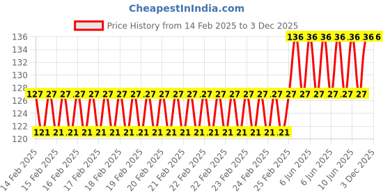 robu.in Two Trees 3010-12V with V6 blue cover Price History Graph from 14 Feb 2025 to 2 Dec 2025