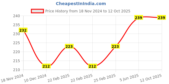 robu.in Two Trees 350mm Trapezoidal 4 Start Lead Screw 8mm Thread 2mm Pitch Lead Screw with Copper Nut Price History Graph from 18 Nov 2024 to 12 Oct 2025
