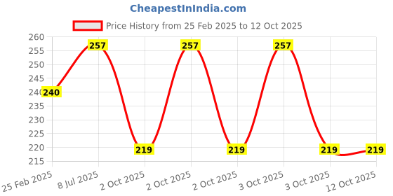 robu.in Two Trees 400mm Trapezoidal Single Start Lead Screw 8mm Thread 2mm Pitch Lead Screw with Copper Nut Price History Graph from 25 Feb 2025 to 11 Oct 2025