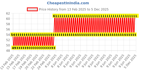 robu.in Two Trees 4010 Oil-Containing Cooling Fan 5V XH2.54-2P L300mm Price History Graph from 13 Feb 2025 to 5 Dec 2025
