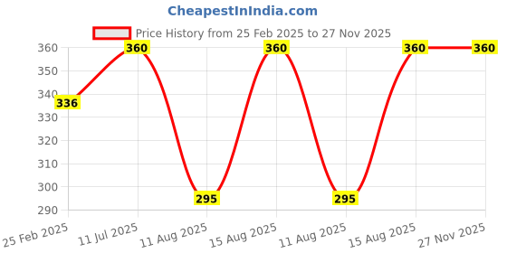 robu.in Two Trees 500mm Trapezoidal 4 Start Lead Screw 10mm Thread 2mm Pitch Lead Screw with Copper Nut Price History Graph from 25 Feb 2025 to 27 Nov 2025