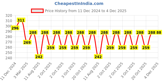 robu.in Two Trees 500mm Trapezoidal 4 Start Lead Screw 8mm Thread 2mm Pitch Lead Screw with Copper Nut Price History Graph from 11 Dec 2024 to 3 Dec 2025