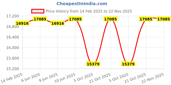 robu.in Two Trees – 500W Air Cooled Powerful Spindle Motor Kit (TTC 450 Compatible) Price History Graph from 14 Feb 2025 to 21 Nov 2025