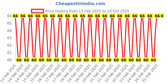 robu.in Two Trees – 6mm closed timing belt 200mm Price History Graph from 13 Feb 2025 to 10 Oct 2025