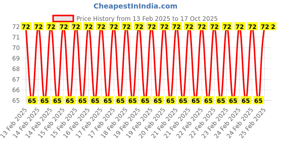 robu.in Two Trees – 6mm closed timing belt 280mm Price History Graph from 13 Feb 2025 to 15 Oct 2025