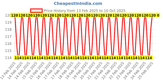 robu.in Two Trees – 6mm closed timing belt 610mm Price History Graph from 13 Feb 2025 to 10 Oct 2025