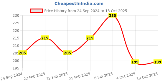 robu.in Two Trees 7 x 7mm 1m Cable Drag Chain Wire Carrier Price History Graph from 24 Sep 2024 to 13 Oct 2025