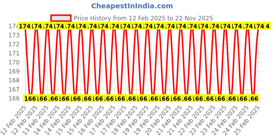 robu.in Two Trees – A519-FS5010x12V Price History Graph from 12 Feb 2025 to 22 Nov 2025