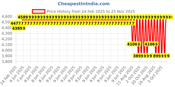 robu.in Two Trees – Air Assist Set / Air Pump For Laser Cutter Price History Graph from 24 Feb 2025 to 25 Nov 2025