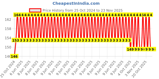 robu.in Two Trees Aluminum GT2 Timing Idler Pulley For 6mm Belt 20 Tooth 5mm Bore – 2Pcs Price History Graph from 25 Oct 2024 to 23 Nov 2025
