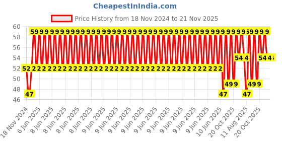 robu.in Two Trees Aluminum GT2 Timing Pulley 20 Tooth 6.35mm Bore For 6mm Belt Price History Graph from 18 Nov 2024 to 20 Nov 2025