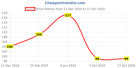 robu.in Two Trees Aluminum GT2 Timing Pulley 20 Tooth 8mm Bore for 6mm Belt – 2Pcs Price History Graph from 11 Dec 2024 to 16 Oct 2025