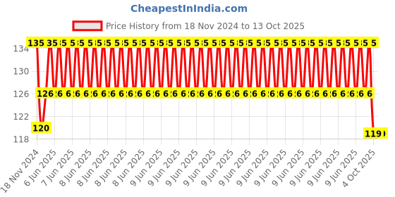 robu.in Two Trees Aluminum GT2 Timing Pulley 40 Tooth 8mm Bore For 6mm Belt Price History Graph from 18 Nov 2024 to 13 Oct 2025