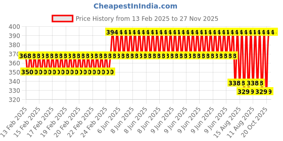 robu.in Two Trees Aluminum OD:20mm L:25mm Flexible Spider Shaft Coupling Bore: 5x10mm Price History Graph from 13 Feb 2025 to 26 Nov 2025