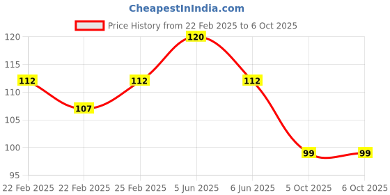 robu.in Two Trees Bowden V6 J-head Hotend Heatsink for 1.75 mm filament Price History Graph from 22 Feb 2025 to 6 Oct 2025