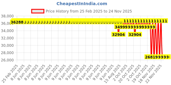robu.in Two Trees CNC1419 All Metal Small Desktop Engraving/Copper Aluminum Metal CNC Engraving Machine Kit Price History Graph from 25 Feb 2025 to 24 Nov 2025