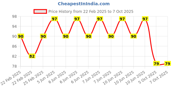 robu.in Two Trees Direct V6 J-head Hotend Heatsink for 1.75 mm filament Price History Graph from 22 Feb 2025 to 6 Oct 2025