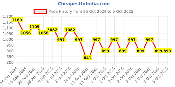 robu.in Two Trees DM556 Digital Stepper Motor Driver for CNC Drivers Controller 3D Printer Accessories Price History Graph from 25 Oct 2024 to 5 Oct 2025