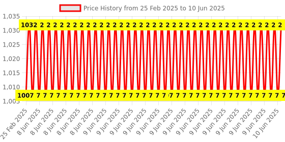 robu.in Two Trees – Double Sided PEI Coating (Textured) with Magnetic Base Size 220x220mm Price History Graph from 25 Feb 2025 to 10 Jun 2025