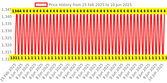robu.in Two Trees – Double Sided PEI Coating (Textured) with Magnetic Base Size 235 x 235mm Price History Graph from 25 Feb 2025 to 10 Jun 2025