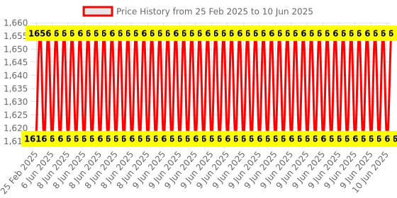 robu.in Two Trees – Double Sided PEI Spring Steel Sheet (Textured+PEI) with Magnetic Base Size 220x220mm Price History Graph from 25 Feb 2025 to 10 Jun 2025