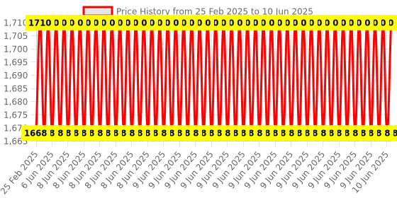 robu.in Two Trees – Double Sided PEI Spring Steel Sheet (Textured+PEI) With Magnetic Base Size 235x235mm Price History Graph from 25 Feb 2025 to 10 Jun 2025