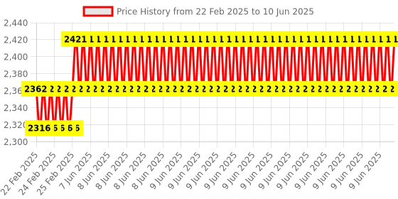 robu.in Two Trees – Double Sided PEI Spring Steel Sheet (Textured+PEI) With Magnetic Base Size 310x310mm Price History Graph from 22 Feb 2025 to 10 Jun 2025
