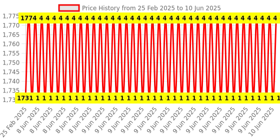 robu.in Two Trees – Double Sided PEI (Textured) with Magnetic Base Size 310x310mm Price History Graph from 25 Feb 2025 to 10 Jun 2025