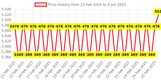 robu.in Two Trees – Engraver Enclosure Kit with Smoke Extraction Price History Graph from 15 Feb 2025 to 4 Jun 2025