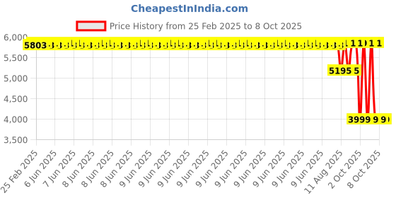 robu.in Two Trees – Extension Kit 450x780mm for Laser Engraver TS2 Price History Graph from 25 Feb 2025 to 8 Oct 2025