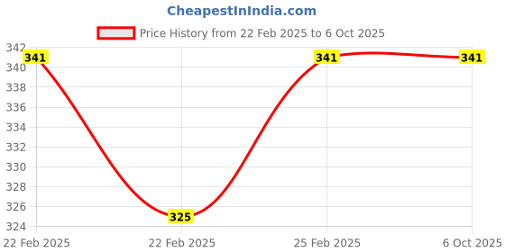 robu.in Two Trees FES V1.0 Filament Fault Detection Switch for 1.75mm Filament Price History Graph from 22 Feb 2025 to 6 Oct 2025